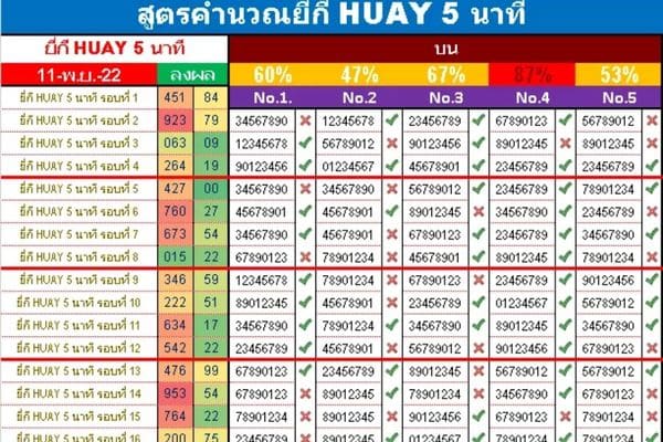 2_หวยรอบสั้นออกทุก 15 นาที หวยยี่กี มีกี่ประเภท แล้วเล่นยังไง