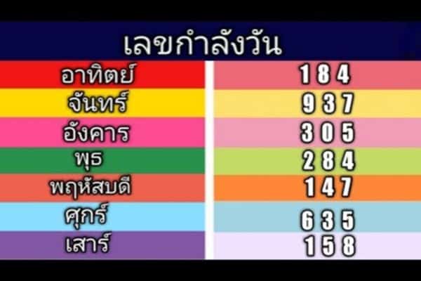 3_เลขกำลังวัน อาทิตย์ คืออะไร มาดูกั