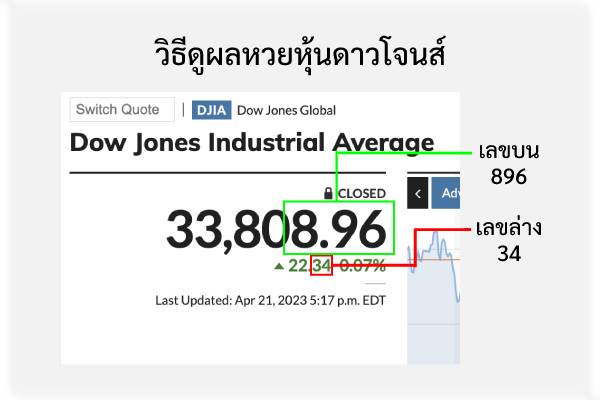 วิธีดูผลหวยหุ้นดาวโจนส์