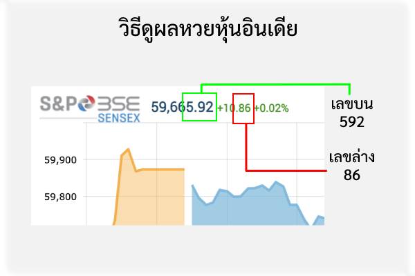 วิธีดูผลหวยหุ้นอินเดีย