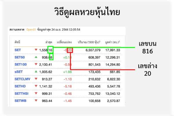 วิธีดูผลหวยหุ้นไทย