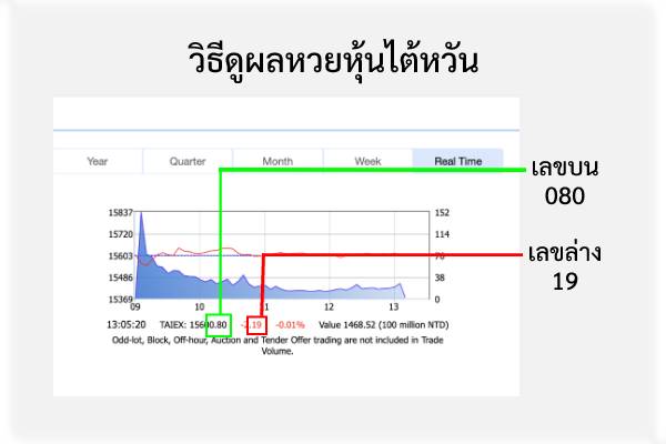 วิธีดูหวยหุ้นไต้หวัน